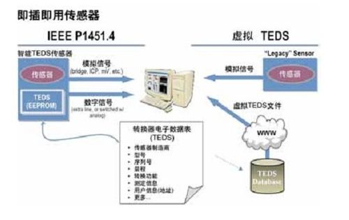 無線傳感器必不可少,無線傳感器之無線數(shù)字傳感器用途